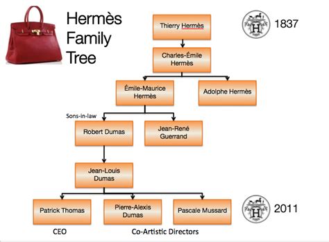 robert dumas hermes|hermes dumas family tree.